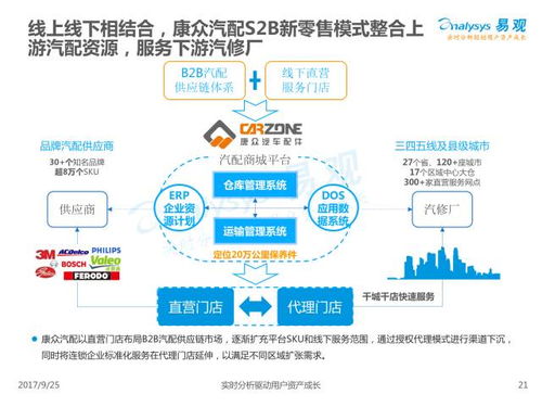 易觀2017年上半年中國汽車后市場電商專題分析 大數(shù)據(jù)如何重塑服務(wù)生態(tài)