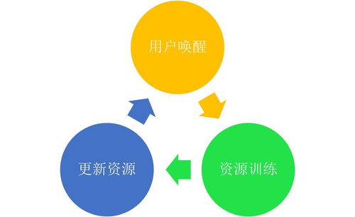 喚醒閉環(huán)優(yōu)化服務(wù) 15天免費(fèi)試用，驅(qū)動(dòng)企業(yè)大數(shù)據(jù)轉(zhuǎn)型