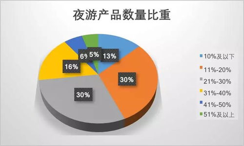 夜間產(chǎn)品誰在玩，玩什么？大數(shù)據(jù)深度解析夜間消費(fèi)新趨勢